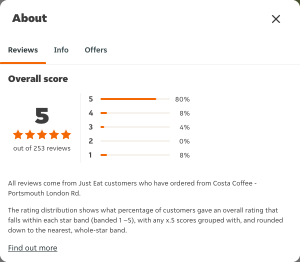 Just Eat rating, total reviews and rating distribution for Costa Coffee - Portsmouth London Rd at the capture date