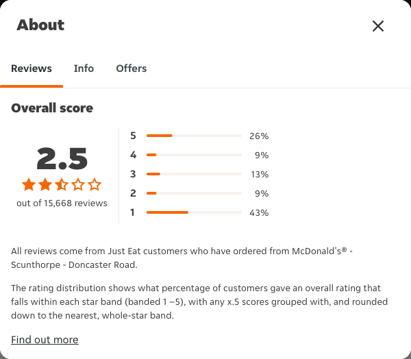 Just Eat rating, total reviews and rating distribution for McDonald's® - Scunthorpe - Doncaster Road at the capture date