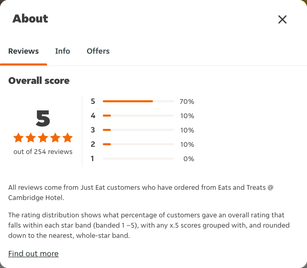 Just Eat rating, total reviews and rating distribution for Eats and Treats @ Cambridge Hotel at the capture date