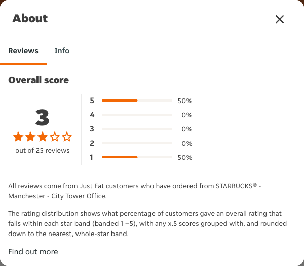 Just Eat rating, total reviews and rating distribution for STARBUCKS® - Manchester - City Tower Office at the capture date