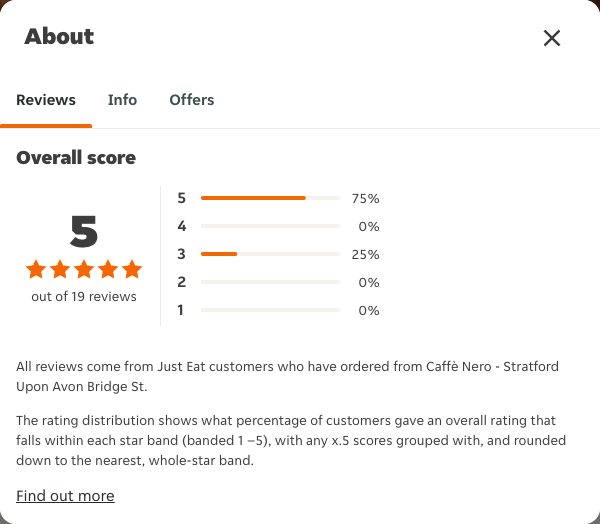 Just Eat rating, total reviews and rating distribution for Caffè Nero - Stratford Upon Avon Bridge St at the capture date