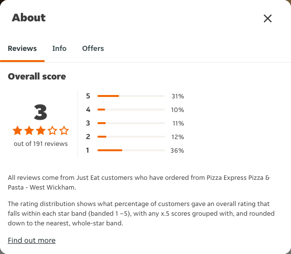 Just Eat rating, total reviews and rating distribution for Pizza Express Pizza & Pasta - West Wickham at the capture date