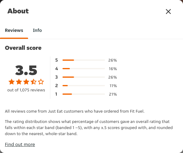 Just Eat rating, total reviews and rating distribution for Fit Fuel at the capture date