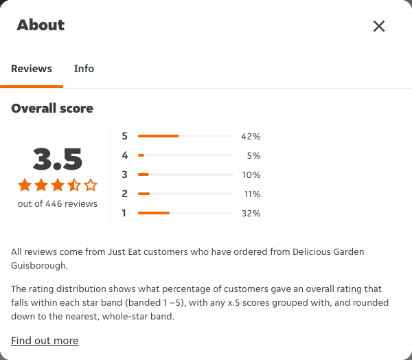 Just Eat rating, total reviews and rating distribution for Delicious Garden Guisborough at the capture date
