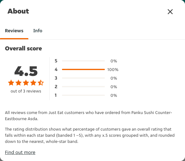 Just Eat rating, total reviews and rating distribution for Panku Sushi Counter- Eastbourne Asda at the capture date