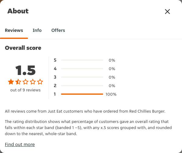 Just Eat rating, total reviews and rating distribution for Red Chillies Burger at the capture date