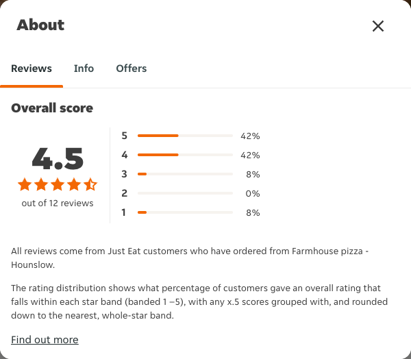 Just Eat rating, total reviews and rating distribution for Farmhouse pizza - Hounslow at the capture date