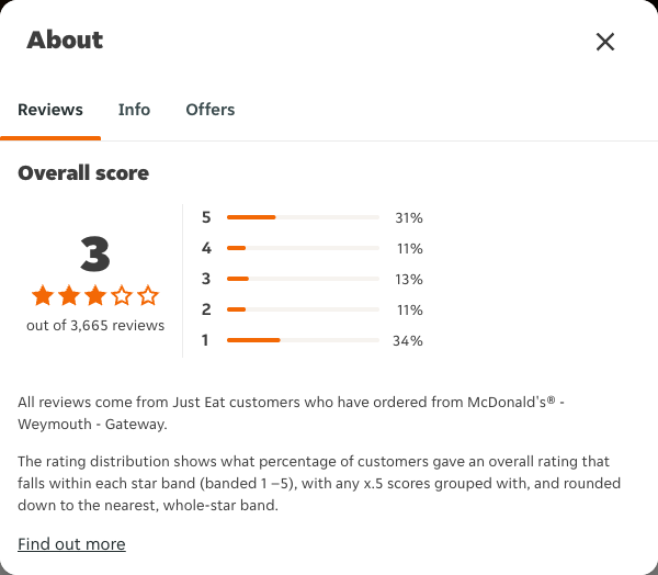 Just Eat rating, total reviews and rating distribution for McDonald's® - Weymouth - Gateway at the capture date