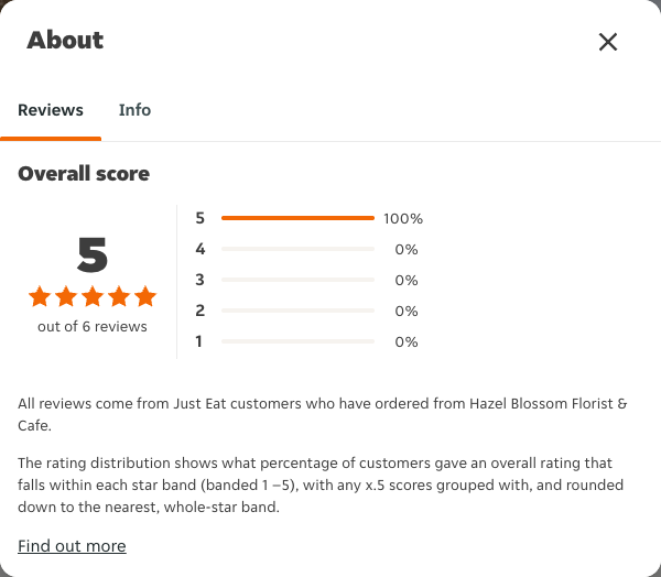 Just Eat rating, total reviews and rating distribution for Hazel Blossom Florist & Cafe at the capture date