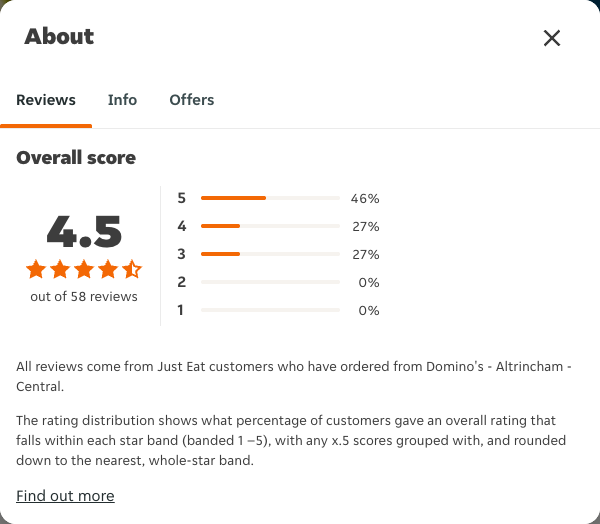 Just Eat rating, total reviews and rating distribution for Domino's - Altrincham - Central at the capture date
