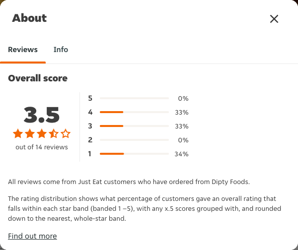 Just Eat rating, total reviews and rating distribution for Dipty Foods at the capture date
