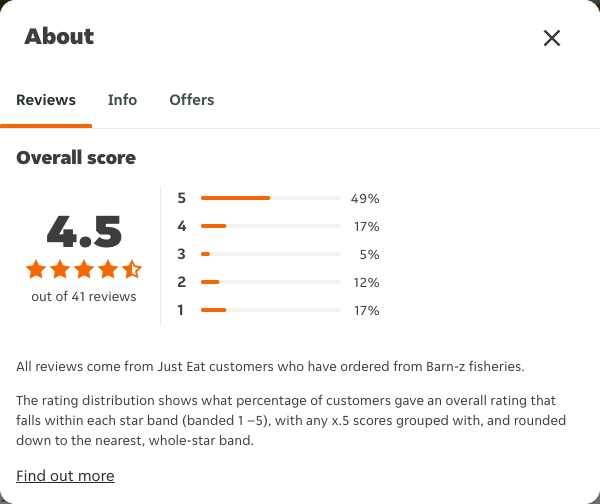 Just Eat rating, total reviews and rating distribution for Barn-z fisheries at the capture date