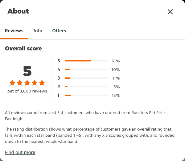 Just Eat rating, total reviews and rating distribution for Roosters Piri Piri - Eastleigh at the capture date