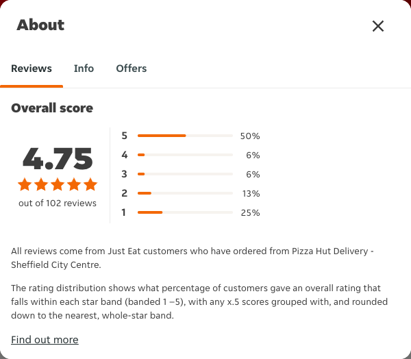 Just Eat rating, total reviews and rating distribution for Pizza Hut Delivery - Sheffield City Centre at the capture date