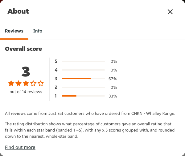 Just Eat rating, total reviews and rating distribution for CHKN - Whalley Range at the capture date