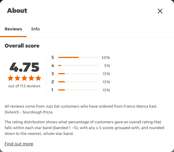 Just Eat rating, total reviews and rating distribution for Franco Manca East Dulwich - Sourdough Pizza at the capture date