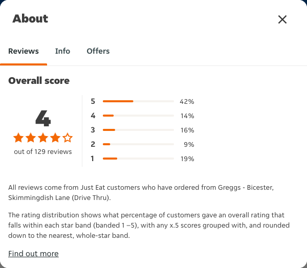Just Eat rating, total reviews and rating distribution for Greggs - Bicester, Skimmingdish Lane (Drive Thru) at the capture date