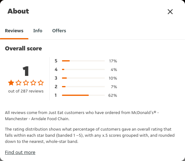 Just Eat rating, total reviews and rating distribution for McDonald's® - Manchester - Arndale Food Chain at the capture date
