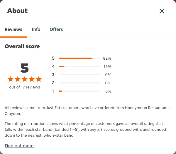 Just Eat rating, total reviews and rating distribution for Honeymoon Restaurant - Croydon at the capture date