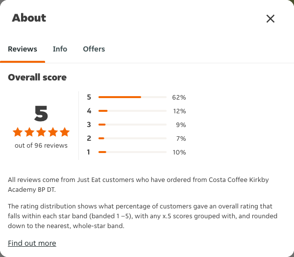 Just Eat rating, total reviews and rating distribution for Costa Coffee Kirkby Academy BP DT at the capture date