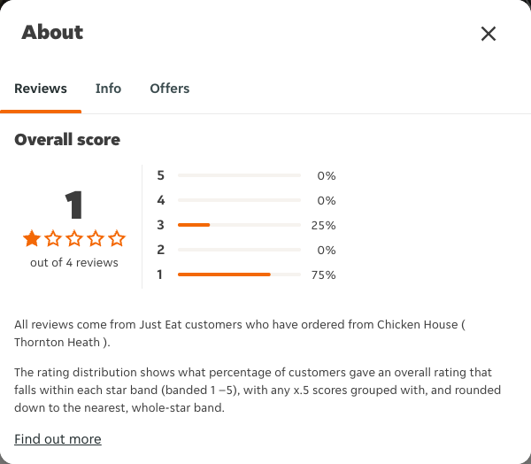 Just Eat rating, total reviews and rating distribution for Chicken House ( Thornton Heath ) at the capture date