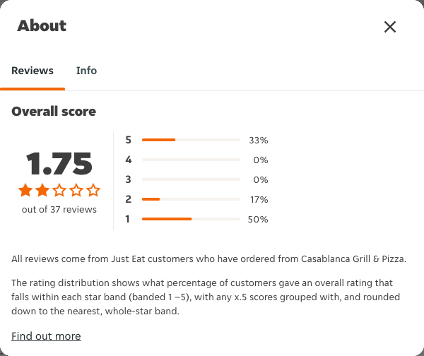 Just Eat rating, total reviews and rating distribution for Casablanca Grill & Pizza at the capture date