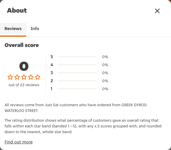 Just Eat rating, total reviews and rating distribution for GREEK GYROS-WATERLOO STREET at the capture date