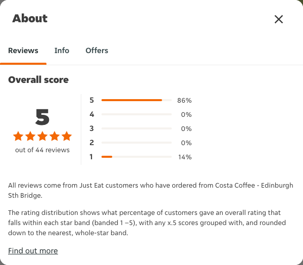 Just Eat rating, total reviews and rating distribution for Costa Coffee - Edinburgh Sth Bridge at the capture date