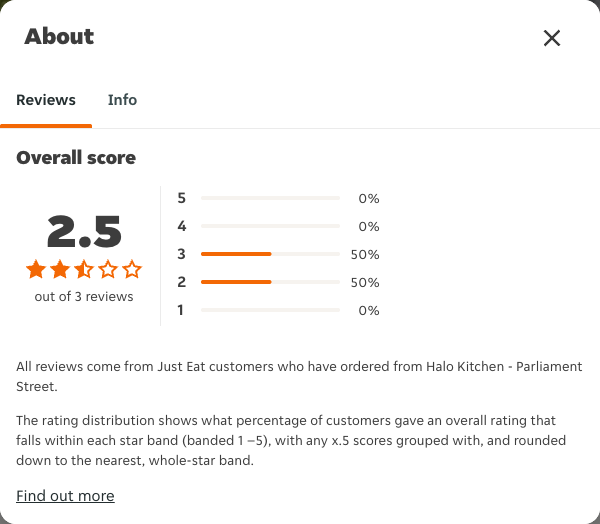 Just Eat rating, total reviews and rating distribution for Halo Kitchen - Parliament Street at the capture date
