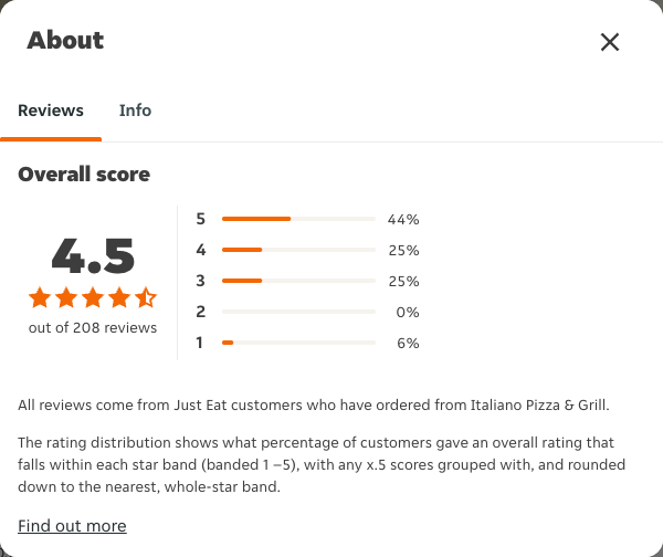 Just Eat rating, total reviews and rating distribution for Italiano Pizza & Grill at the capture date