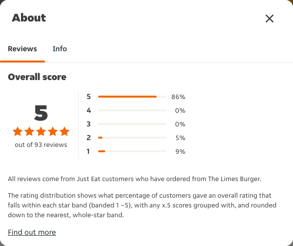 Just Eat rating, total reviews and rating distribution for The Limes Burger at the capture date