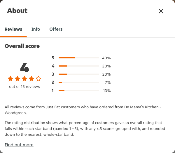 Just Eat rating, total reviews and rating distribution for De Mama’s Kitchen - Woodgreen at the capture date