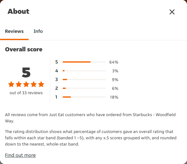 Just Eat rating, total reviews and rating distribution for Starbucks - Woodfield Way at the capture date