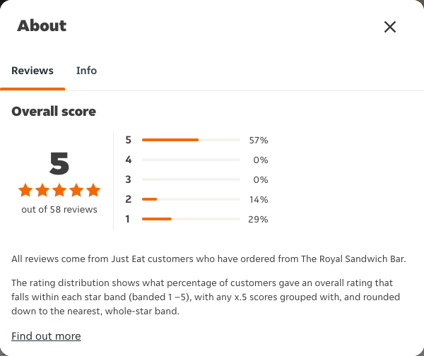 Just Eat rating, total reviews and rating distribution for The Royal Sandwich Bar at the capture date