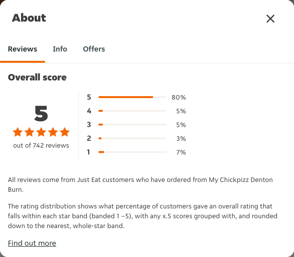 Just Eat rating, total reviews and rating distribution for My Chickpizz Denton Burn at the capture date