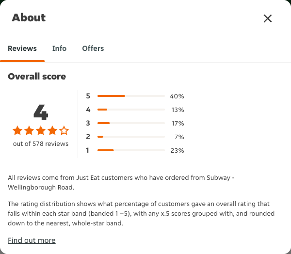Just Eat rating, total reviews and rating distribution for Subway - Wellingborough Road at the capture date