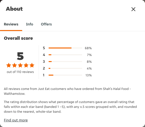 Just Eat rating, total reviews and rating distribution for Shah’s Halal Food - Walthamstow at the capture date