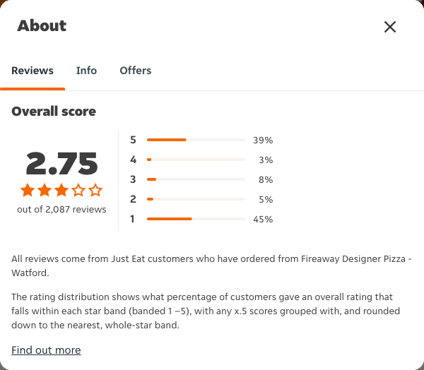 Just Eat rating, total reviews and rating distribution for Fireaway Designer Pizza - Watford at the capture date