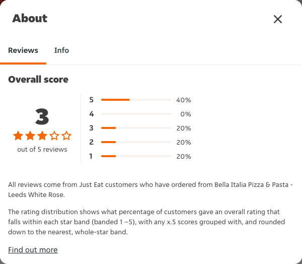 Just Eat rating, total reviews and rating distribution for Bella Italia Pizza & Pasta - Leeds White Rose at the capture date