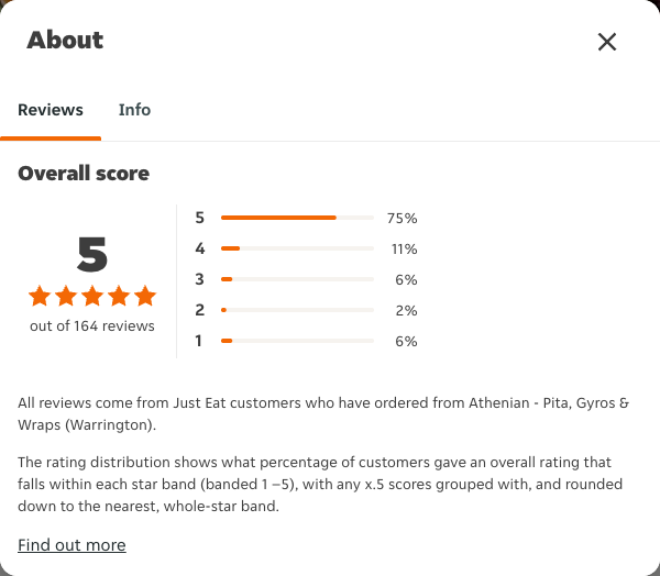 Just Eat rating, total reviews and rating distribution for Athenian - Pita, Gyros & Wraps (Warrington) at the capture date