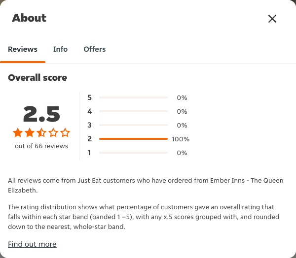 Just Eat rating, total reviews and rating distribution for Ember Inns - The Queen Elizabeth at the capture date