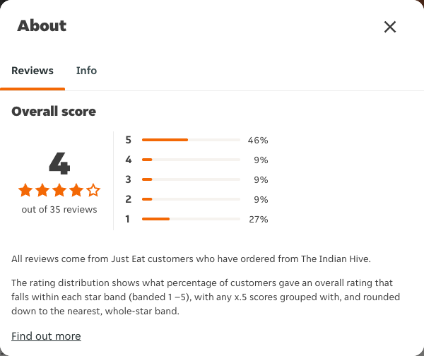 Just Eat rating, total reviews and rating distribution for The Indian Hive at the capture date