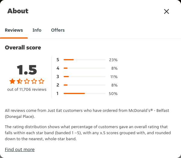 Just Eat rating, total reviews and rating distribution for McDonald's® - Belfast (Donegal Place) at the capture date