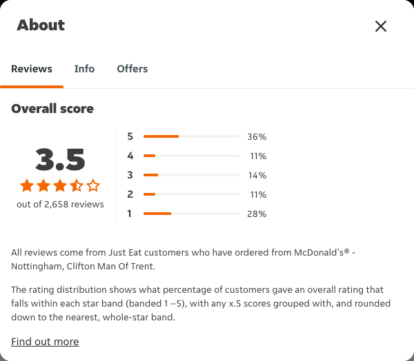 Just Eat rating, total reviews and rating distribution for McDonald's® - Nottingham, Clifton Man Of Trent at the capture date