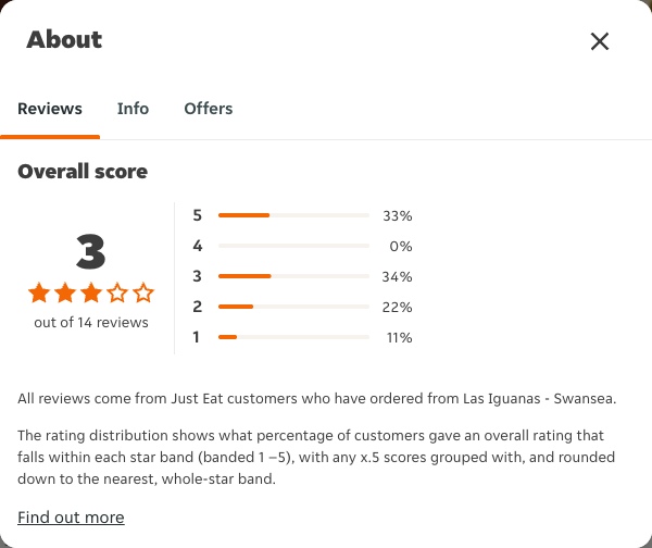 Just Eat rating, total reviews and rating distribution for Las Iguanas - Swansea at the capture date