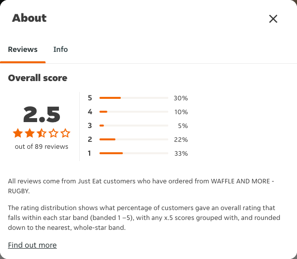 Just Eat rating, total reviews and rating distribution for WAFFLE AND MORE - RUGBY at the capture date