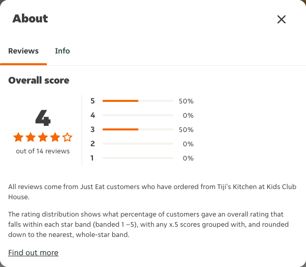 Just Eat rating, total reviews and rating distribution for Tiji's Kitchen at Kids Club House at the capture date