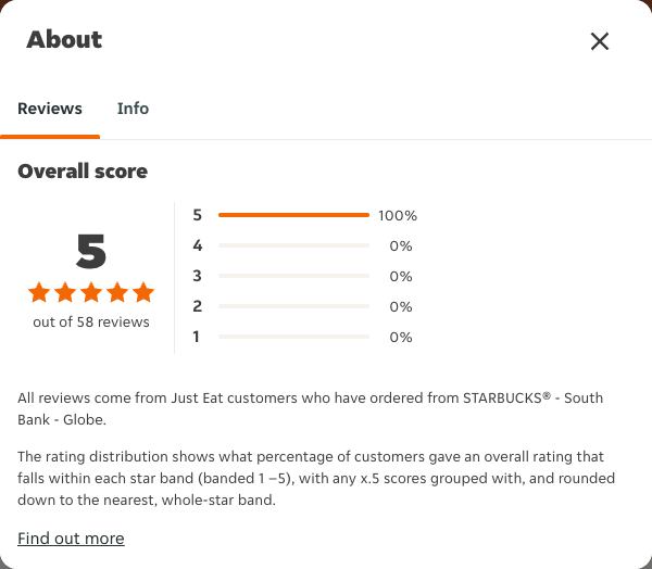 Just Eat rating, total reviews and rating distribution for STARBUCKS® - South Bank - Globe at the capture date