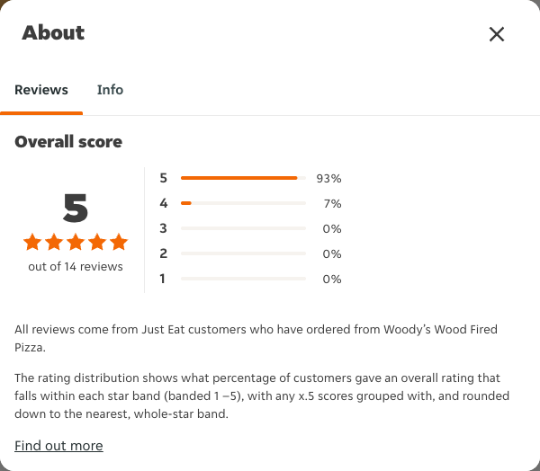 Just Eat rating, total reviews and rating distribution for Woody’s Wood Fired Pizza at the capture date