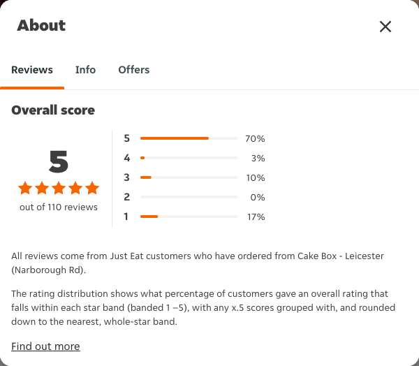 Just Eat rating, total reviews and rating distribution for Cake Box - Leicester (Narborough Rd) at the capture date